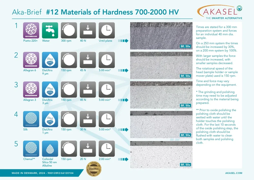 Materials of Hardness 700-2000 HV